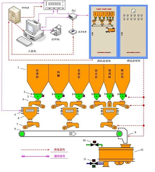 玻璃配料控制系統(tǒng)