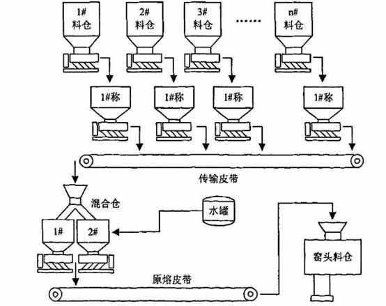 玻璃配料工藝