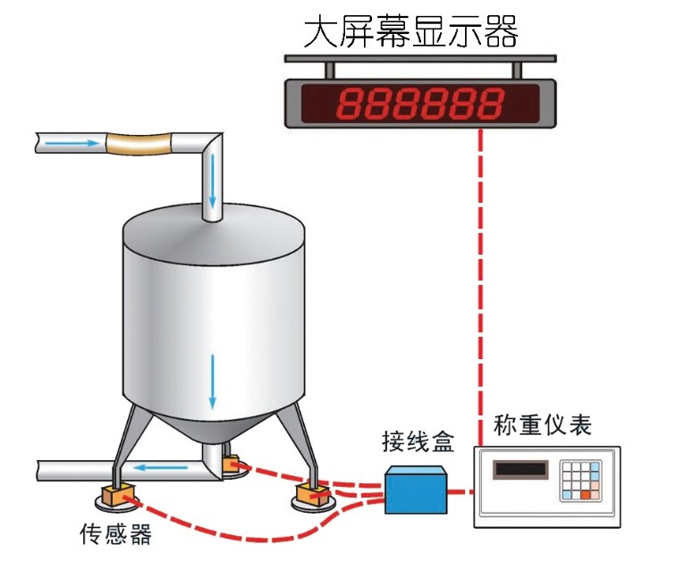 反應(yīng)釜配料定量計(jì)量控制系統(tǒng)