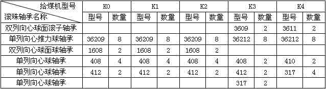 K型往復(fù)式給煤機滾珠軸承一覽表