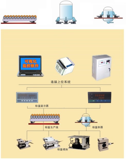 自動化稱重控制系統(tǒng)