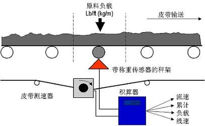 稱重給料機(jī)的組成示意圖