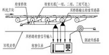 皮帶秤的工作原理