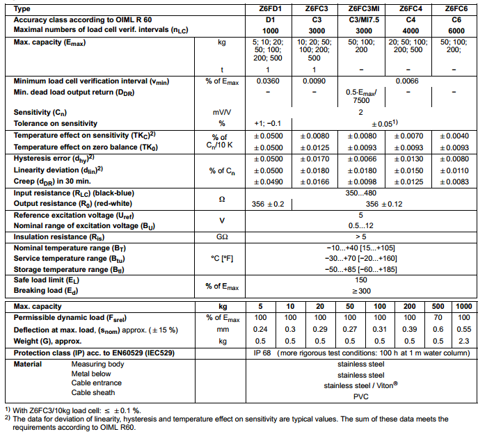 Z6FC3/500Kg產(chǎn)品技術(shù)